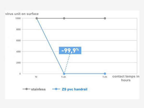 Anti-bacterial and flame-retardant test for ZS pvc material